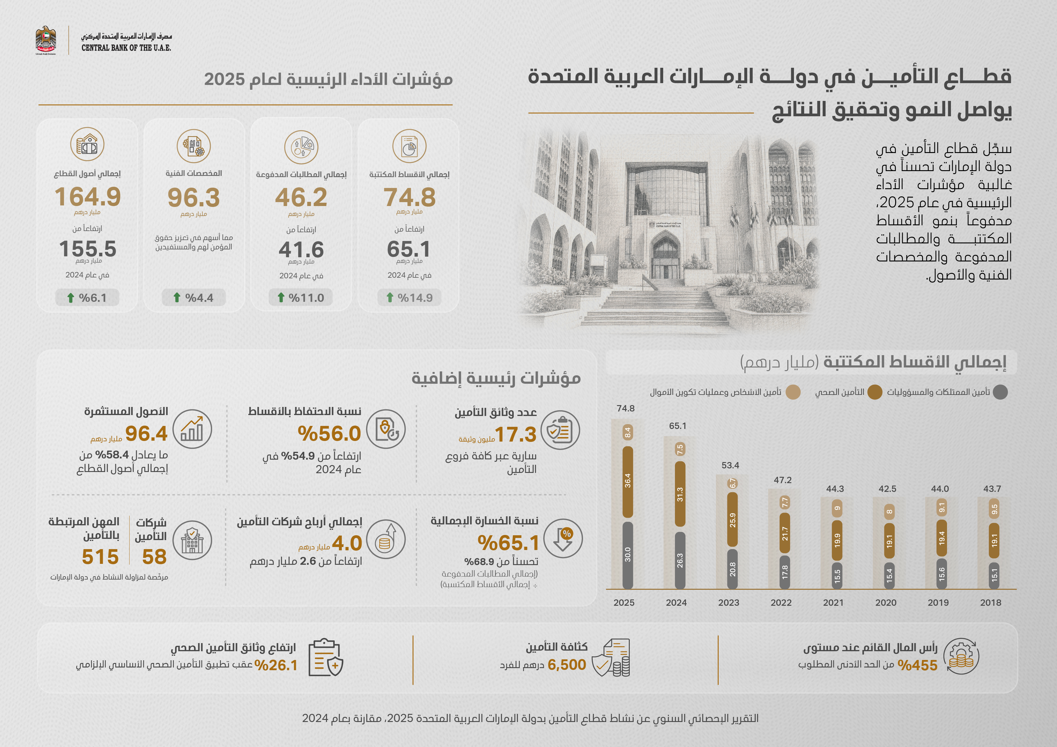 UAE insurance sector assets reach AED164.9 billion, up 6.1%